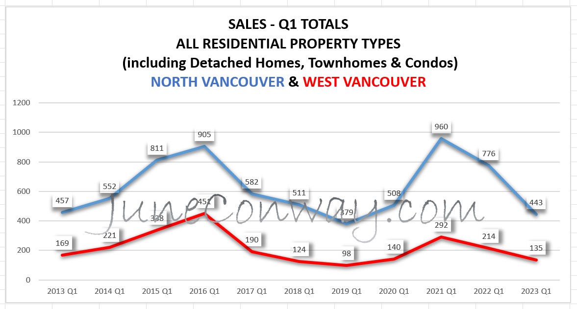 Real Estate Recap 2023 Q1 & Ahead June Conway